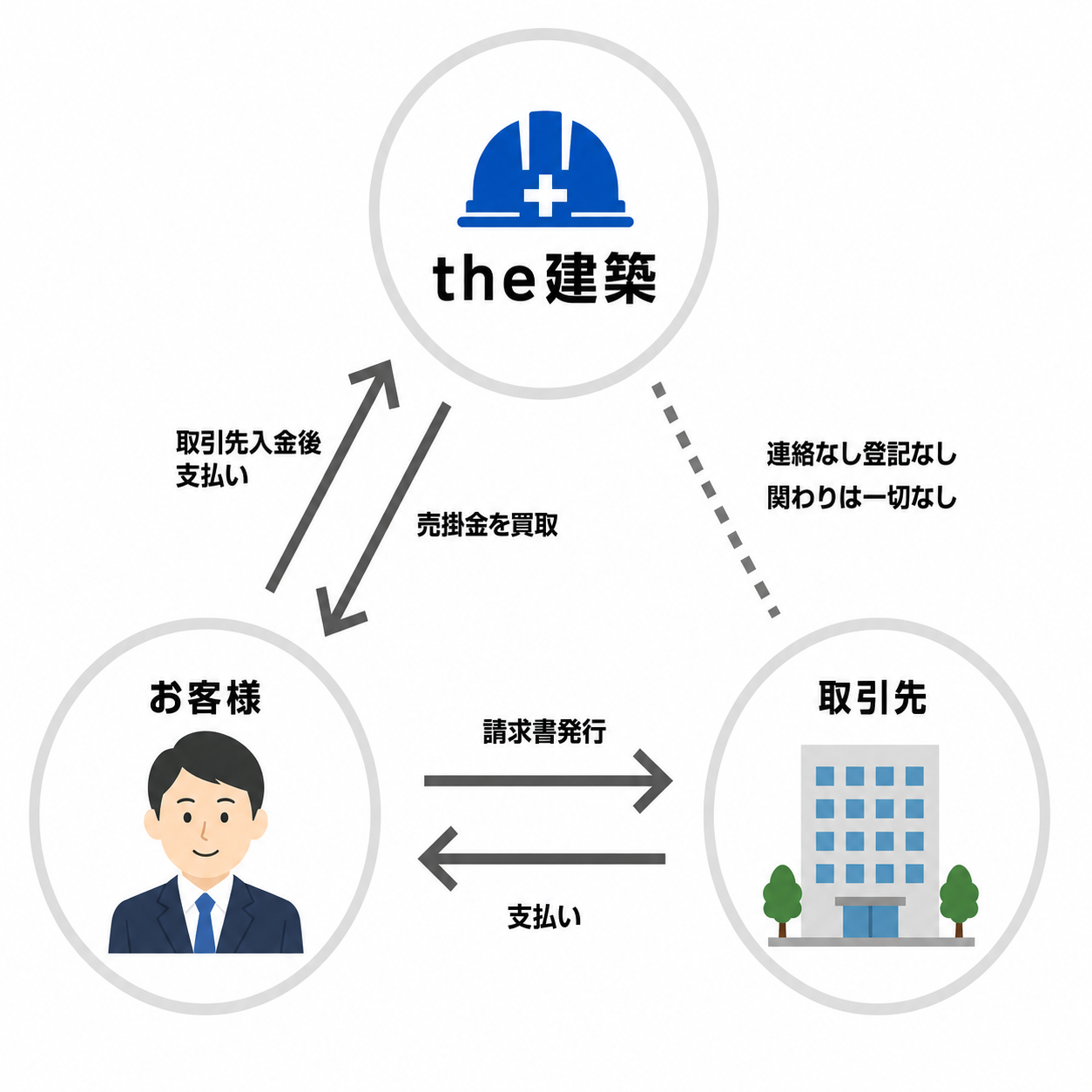 the建設のファクタリングの仕組み